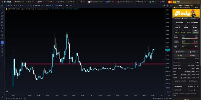 This image shows a chart of the $ANDY token on dexscreener.com, illustrating its price action which aligns with the user's post about a 5x profit. The chart displays the $ANDY/WBNB pair on Pancakeswap with a current market cap of $1.35M.
