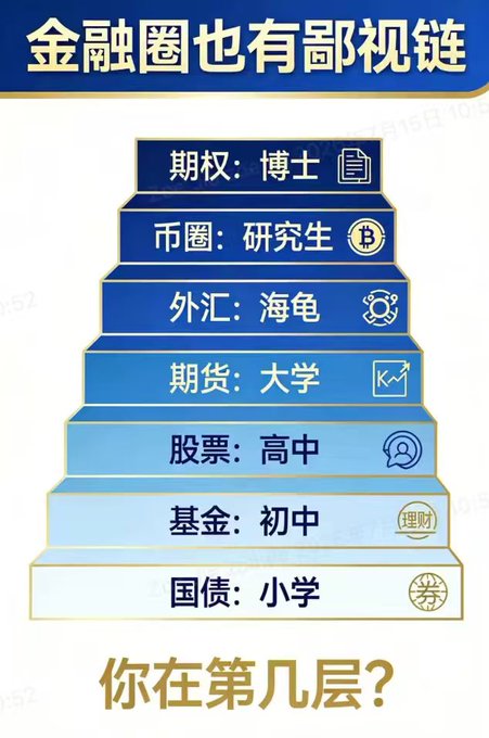The image shows a pyramid chart titled "金融圈也有鄙视链" (The Finance Circle Also Has a Chain of Contempt), ranking financial sectors by complexity: Treasury bonds (elementary), Funds (middle school), Stocks (high school), Futures (university), Forex (sea turtle), Crypto circle (graduate), and Options (PhD), with the caption "你在第几层？" (Which level are you at?). The friend's post reflects on this hierarchy, noting that their acquaintance's immersion in the crypto scene suggests they're operating at the "graduate school" level of this financial contempt chain.