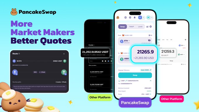 The image features a poster for PancakeSwap that highlights their ability to provide better quotes compared to other platforms like ETH-USDC orETH-USDT. The poster includes two cell phones, one displaying a quote from PancakeSwap and another showing a quote from an alternative platform. The text on the poster emphasizes the superiority of PancakeSwap's quotes in comparison to other exchanges.