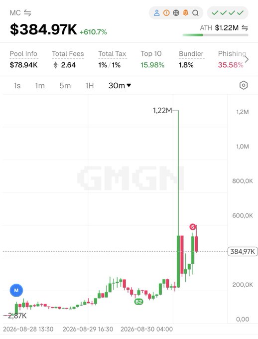 A cryptocurrency chart showing MC token at $384.97K with a +610.7% gain, peaking at $1.22M ATH, displayed on GMGN.