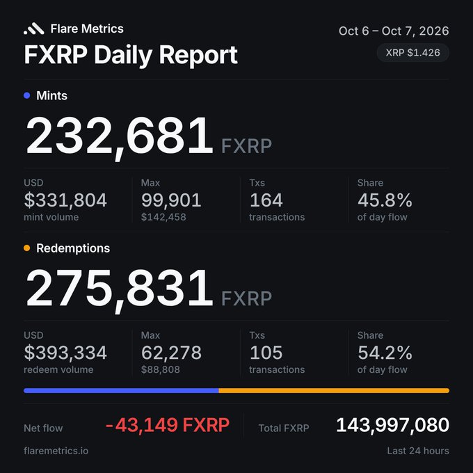 A Flare Metrics 'FXRP Daily Report' for Oct 6–Oct 7, 2026 (XRP $1.426), showing 232,681 FXRP mints ($331,804 USD), 275,831 FXRP redemptions ($393,334 USD), 105–164 Txs, a net flow of -43,149 FXRP, and a total FXRP of 143,997,080.