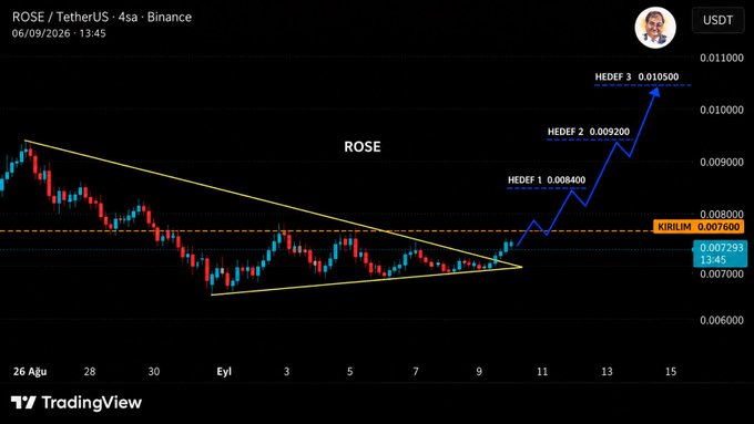 A TradingView 4-hour chart for ROSE/USDT on Binance dated 06/09/2026 at 13:45 shows the price breaking out of a yellow descending triangle pattern, with a current price of 0.007393 (13:45), and projected bullish targets labeled HEDEF 1 at 0.008400, HEDEF 2 at 0.009200, and HEDEF 3 at 0.010500 above a KIRILIM breakout line at 0.007600, supporting the post's claim that ROSE has exited triangle resistance and could pump toward $0.010, following COTI's lead.