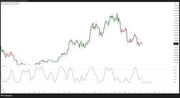 A weekly candlestick chart of BTC/USD showing a sharp price rise followed by a correction, with two exponential moving averages (EMAs) forming a wide bearish gap that the post notes remains large, supporting a higher timeframe bias favoring selling on any retest of the lower weekly band. A stochastic oscillator is displayed in the lower panel beneath the price action.