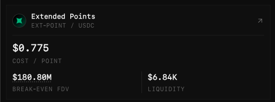A dark-themed financial interface displaying Extended Points (EXT-POINT/USDC) with a cost per point of $0.775, a break-even FDV of $180.80M, and liquidity of $6.84K.