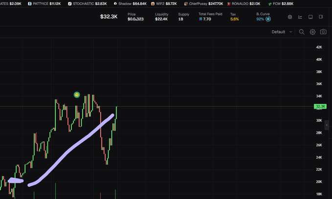 A Bitcoin chart showing the price dropping from around $34K to a low near $21K before recovering to $32.3K, with a purple arrow drawn highlighting the mid-$20K region where the trader claims to have called the bottom.