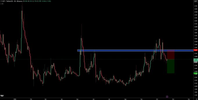 A TradingView chart for **ICP / TetherUS** shows a sharp downward price move after a blue resistance zone near **$6.00**, with the latest candles around **$5.00**. The chart supports the post’s claim that the position was shorted based on Grok’s bearish prediction.