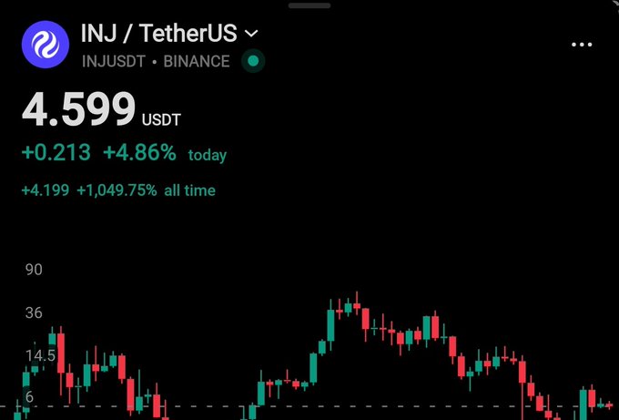 A cryptocurrency price chart showing INJ/USDT trading on Binance at 4.599 USDT, up +4.86% today, with a +1,049.75% all-time gain.