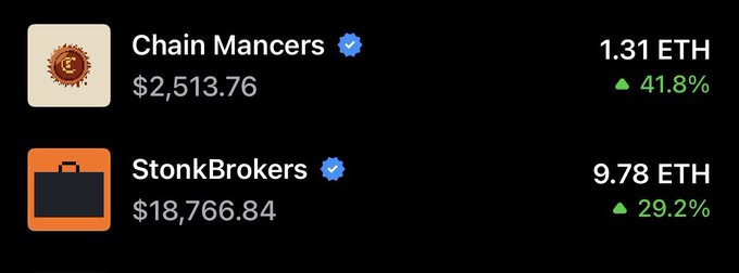 A digital marketplace listing shows the NFT collections "Chain Mancers" priced at 1.31 ETH (+41.8%) and "StonkBrokers" priced at 9.78 ETH (+29.2%).