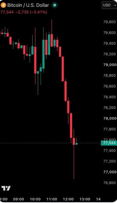A Bitcoin/USD candlestick chart showing a sharp decline to $77,544.