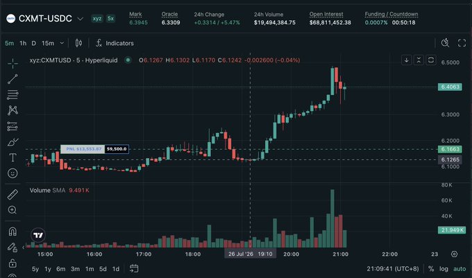 A 5-minute candlestick chart of CXMT/USDC on Hyperliquid showing a sharp upward rally from ~$6.13 to ~$6.40 (a ~5% surge) around 21:00 on July 26, with 24h volume exceeding $19.4M—visually confirming the "pumping" moment the poster called out at 7:07 for the 1:5 high-risk gamble setup.