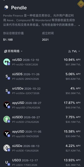 A DeFi interface showing the "Pendle" protocol with $1.18B Total Value Locked, listing various yield assets like reUSD, sUSDS, and srUSDe with their respective APYs and TVLs.