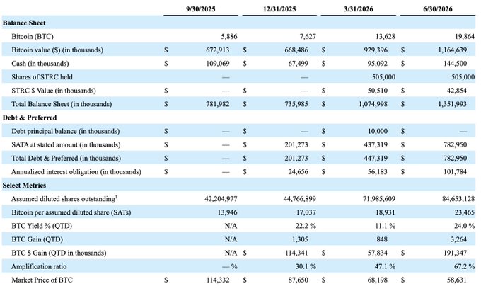 This image shows Strive's (ticker $SATA/$ASST) Balance Sheet across four reporting periods (9/30/2025 through 6/30/2026), tracking their Bitcoin holdings growth from ₿5,886 to ₿19,864, along with key metrics including BTC Yield of 24.0% for Q2 2026, a BTC Gain of ₿3,264, and an amplification ratio of 67.2% — directly supporting the post's claims about Strive's Q2 2026 Bitcoin acquisition of 6,236 BTC and cumulative holdings nearing ₿19,882.
