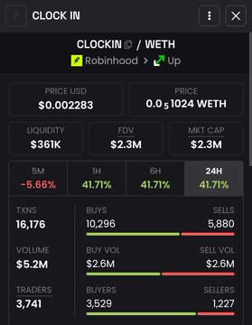 A price tracker image for CLOCKIN token shows a current price of $0.002283 USD (0.0$1024 WETH) with a market cap of $2.3M, a 24H change of +41.71%, and 16,076 transactions from 3,741 traders. This appears to validate the poster's claim of buying the coin, while highlighting the token's strong daily gains and active trading volume of $5.2M.