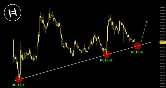 The image depicts a chart of a multi-year ascending trendline, which is used by traders for technical analysis to identify potential price peaks or valleys. A red dot labeled "retest" indicates where the trader wants to test if the price has reached its peak again after falling off and is now back on an upwards trajectory. The dots are connected by a line that shows the price's movement over time, providing valuable information for traders in making informed decisions about buying or selling assets.