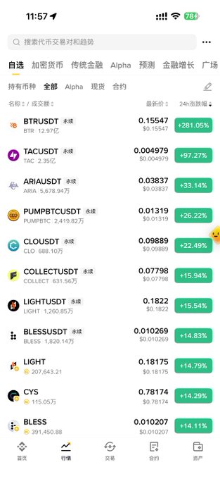A screenshot of a cryptocurrency exchange app in Chinese showing market gains, with top performers including BTRUSDT (+281.05%), TACUSDT (+97.27%), ARIAUSDT (+33.14%), and PUMPBTCUSDT (+26.22%).