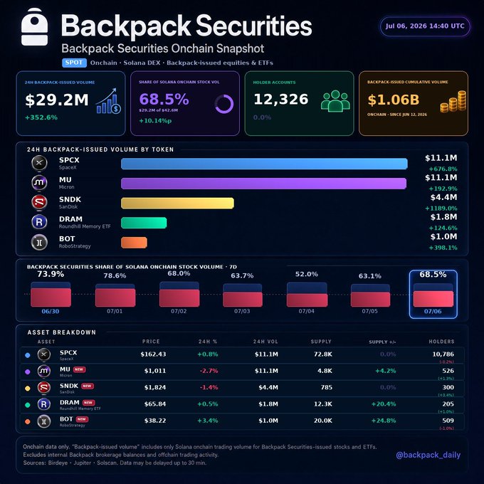 The image is a Backpack Securities Onchain Snapshot dashboard dated Jul 06, 2026, highlighting a 352.6% surge in 24h Backpack-issued onchain volume to $29.2M (68.5% of Solana onchain stock volume) while holder accounts remained flat at 12,326. The chart breaks down volume leaders including SPCX ($11.1M, +676.8%), MU ($11.1M, +192.9%), SNDK ($4.4M, +1189.0%), DRAM ($1.8M), and BOT ($1.0M), illustrating that the volume spike was driven by aggressive trading activity rather than new account growth.