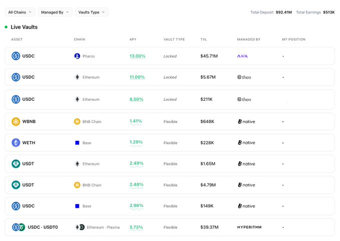 A screenshot of a cryptocurrency DeFi dashboard showing 'Live Vaults' with various assets like USDC, WBNB, and WETH, displaying APYs and TVLs across chains like Pharos, Ethereum, and Base.