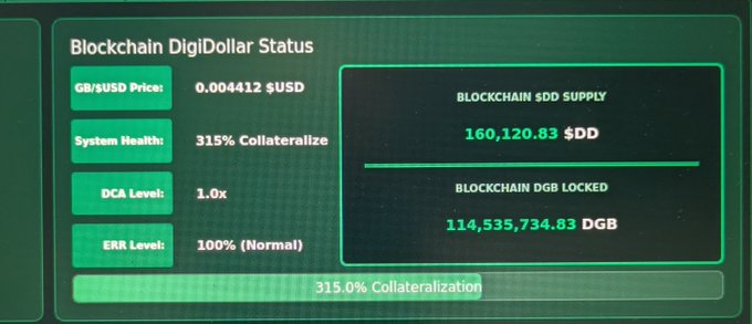 A dark green dashboard displays 'Blockchain DigiDollar Status' with metrics including a DGB/$USD Price of 0.004412, 315% Collateralize System Health, and a Blockchain $DD Supply of 160,120.83.