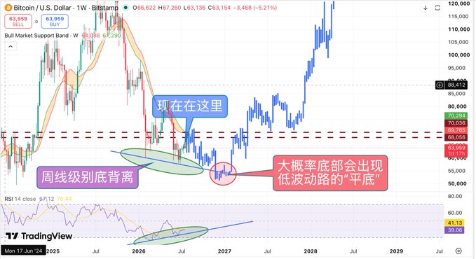 A weekly Bitcoin/USD candlestick chart from Bitstamp on TradingView shows price action around $63,959 (down 5.21% to $63,154), with Chinese annotations highlighting a "周线级别底背离" (weekly-level bottom divergence) and marking the current position near $58,412, noting that "大概率底部会出现低波动路的'平底'" (the bottom will likely form a low-volatility "flat bottom"). The accompanying post aligns with this technical view, citing the bullish divergence and the strong $58,000–$60,000 support zone as evidence that a bottom may be forming.