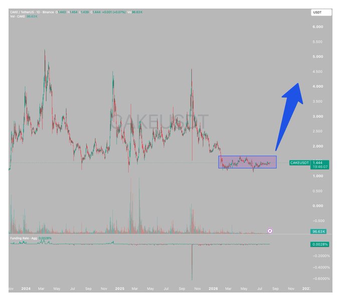 A candlestick chart of CAKE/USDT on Binance shows the token trading at $1.444 with a 96.63% funding rate, currently consolidating in a tight range around $1.50 (highlighted by a blue rectangle) before a large blue arrow pointing upward to a projected target of approximately $3.50–$4.00, visually reinforcing the bullish thesis that PancakeSwap's Tokenomics 3.0—with reduced emissions and ongoing buybacks—could drive a significant price recovery.