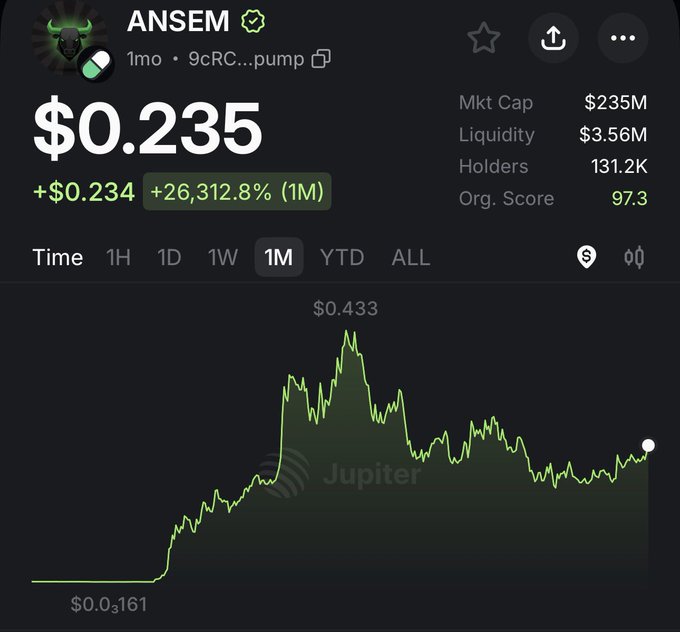 A price chart for the $ANSEM token on Jupiter shows a price of $0.235, up +26,312.8% over the past month, with a market cap of $235M, $3.56M liquidity, and 131.2K holders, after peaking near $0.433 from a low of $0.03161. The image visually supports the post's claim of $ANSEM reclaiming the $200M market cap milestone, with the chart's trajectory reflecting the bullish momentum and community-driven growth referenced.