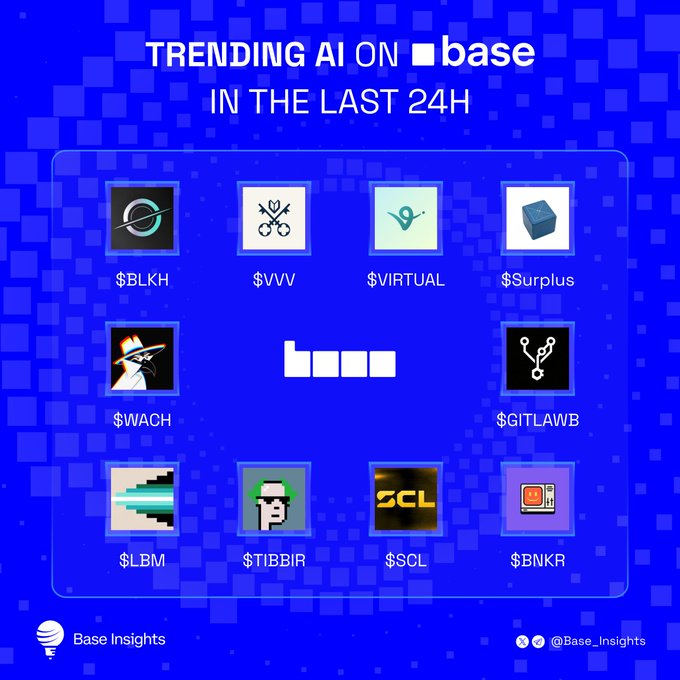A 'TRENDING AI ON base IN THE LAST 24H' chart from Base Insights showing trending tokens including $BLKH, $VVV, $VIRTUAL, $Surplus, $WACH, $GITLAWB, $LBM, $TIBBIR, $SCL, and $BNKR.