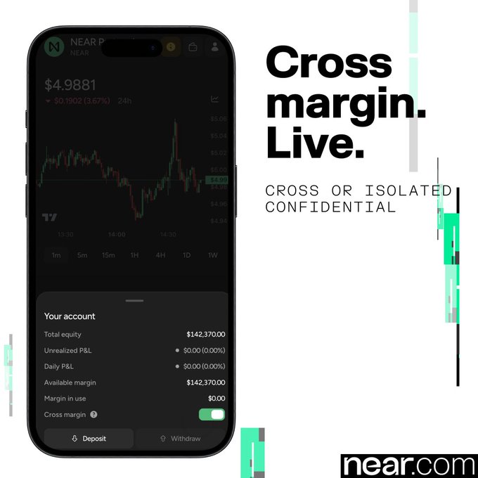 Promotional graphic for Near Protocol showing a phone with a crypto trading interface and the text “Cross margin. Live.”, “CROSS OR ISOLATED CONFIDENTIAL,” and “near.com.”