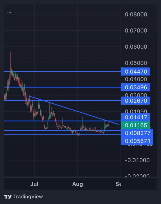 A TradingView candlestick chart displays $MANIFEST consolidating in a tight range between approximately $0.008277 and $0.01417 over July through September, with the price currently hugging the upper boundary of this compression zone near $0.01165—just below the descending trendline from June highs, visually supporting the post's claim that selling pressure is exhausted and a breakout is imminent.