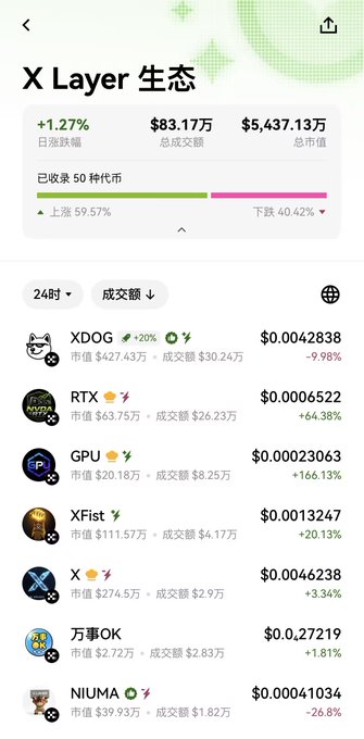 A mobile screenshot of the X Layer ecosystem page in Chinese, showing a total market cap of $437.13M and a list of tokens including XDOG, RTX, GPU, XFist, and X.