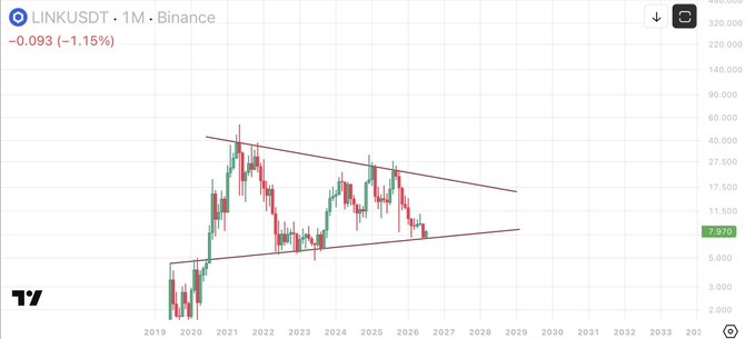 A TradingView chart of LINKUSDT on Binance showing a -1.15% change at 9.976, with a descending triangle pattern drawn between 2019 and 2029.