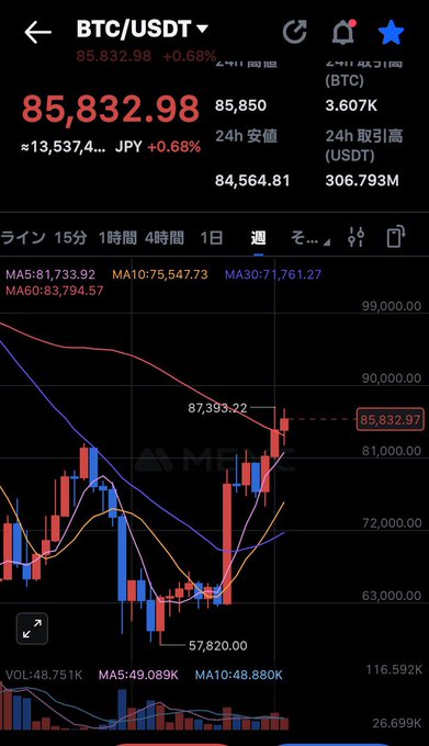 A trading chart for BTC/USDT showing a current price of 85,832.98 (approximately 13,537,4xx JPY) with a +0.68% change, displaying a weekly candlestick chart with moving averages (MA5, MA10, MA30) in both Japanese and English.