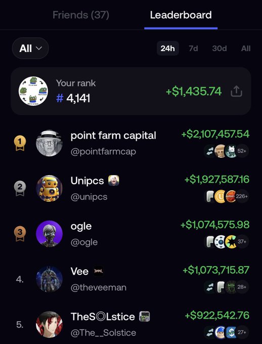 A cryptocurrency trading leaderboard screenshot showing the user's rank at #4,141 with +$1,435.74, and top traders including point farm capital (+$2,107,457.54), Unipcs, ogle, Vee, and TheSolstice.
