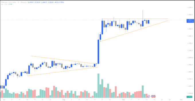 A candlestick chart of Ethereum (U.S. Dollar) displaying an ascending triangle pattern with an upward breakout, accompanied by volume bars along the bottom.