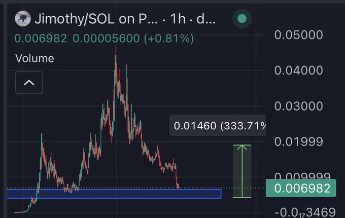 A 1-hour candlestick chart of $Jimothy/SOL on a DEX shows the token currently trading at 0.006982 SOL with a slight +0.81% gain, despite having surged 333.71% from a low of 0.01460 down to recent support around 0.00698, illustrating the volatility and recovery potential the poster highlights in advocating for community-driven accumulation (DCA) and organic growth to sustain long-term holders.