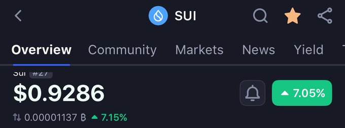 A cryptocurrency price tracking screenshot showing SUI at $0.9286, up 7.05%, with a 7.15% increase over 24 hours.