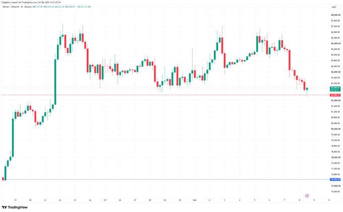 A TradingView 4-hour candlestick chart of Bitcoin (BTC/USD) showing a recent drop from around $86,000 to approximately $82,290, displayed on October 8, 2024.