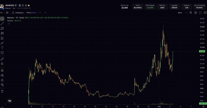 A TradingView chart showing the price action of the Mancer token (MANCER), displaying market cap of $1.4M, price of $0.0061, and a 24-hour change of +3.13%, with a 1-hour timeframe candlestick view.