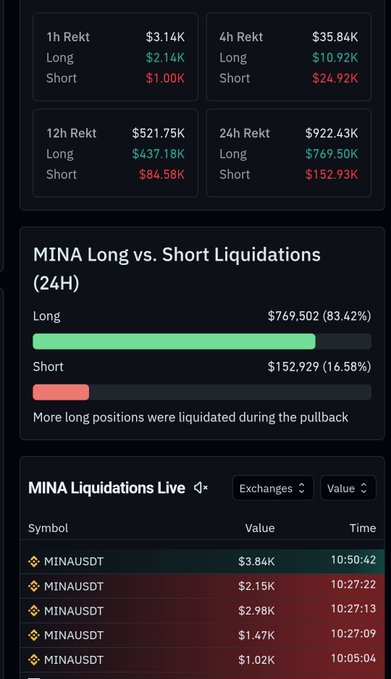 A cryptocurrency dashboard showing MINA long vs. short liquidations over 24 hours, with long liquidations at $769,502 (83.42%) and short liquidations at $152,929 (16.58%), along with live liquidation data.