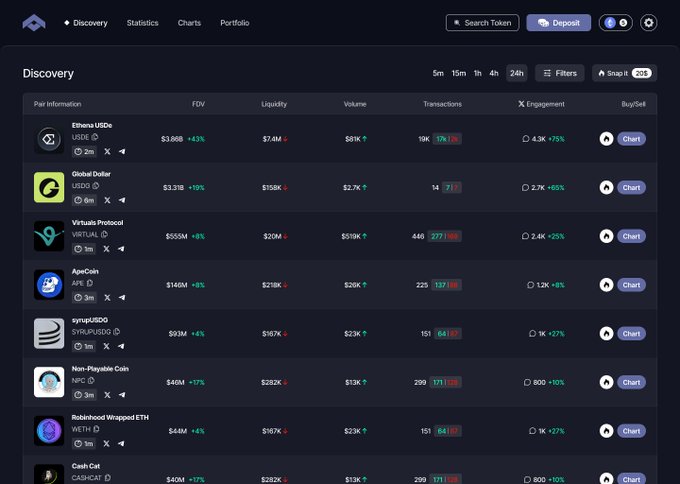 A cryptocurrency discovery dashboard displaying various tokens with columns for Pair Information, FDV, Liquidity, Volume, Transactions, and Engagement, showing pairs like Ethena USDe, Global Dollar, Virtuals Protocol, ApeCoin, and syrupUSDC.