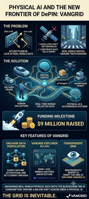 An infographic titled 'Physical AI and the New Frontier of DePIN: VANGRID' explaining problems with real-world AI data collection and showcasing Vangrid's solution, $9 million in funding raised, and key features including onchain data verification and a transparent grid.
