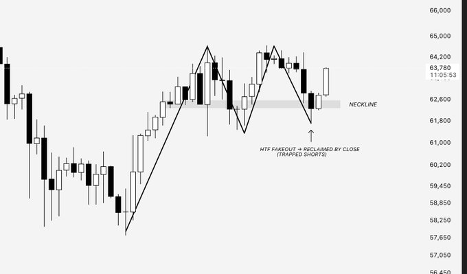 A candlestick chart of Bitcoin (BTC) around the $62,000-$64,000 range showing an HTF (Higher Time Frame) fakeout below the neckline support near 62,100, which was reclaimed by close to trap short sellers. The annotated pattern illustrates market makers' playbook of briefly dipping below key support before recovering during the final hour to maintain bullish structure.