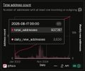 A dark-themed financial chart interface showing 'TOTAL ADDRESS GROWTH' metrics dated 2026-06-17.