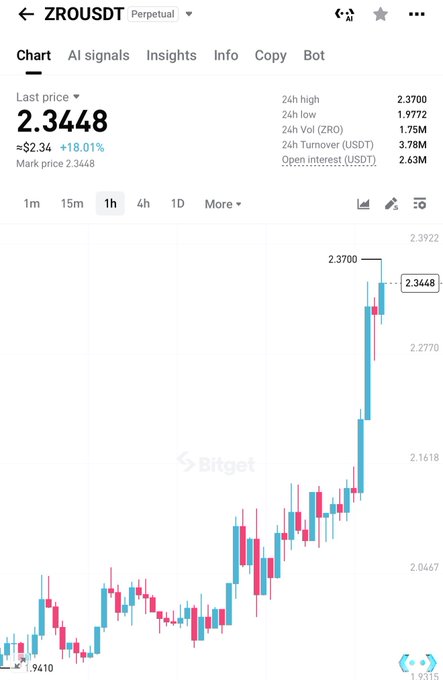 A Bitget perpetual futures chart for ZRO/USDT shows the token's price at 2.3448 USDT, up 18.01% ($2.34) with a 24-hour high of 2.3700 and trading volume of 3.78M USDT. The strong upward trend on the hourly chart supports the post's bullish prediction that ZRO has another 150% rally ahead.