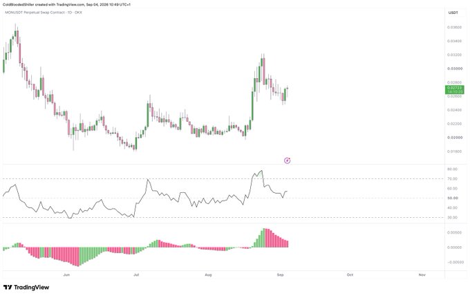 A daily MON/USDT perpetual swap chart on TradingView (Sep 04, 2026) shows price action between roughly 0.01800 and 0.03600, with an RSI indicator hovering near the 50 level and a recent bullish histogram divergence, illustrating the simple RSI50 strategy referenced for trading $MON.