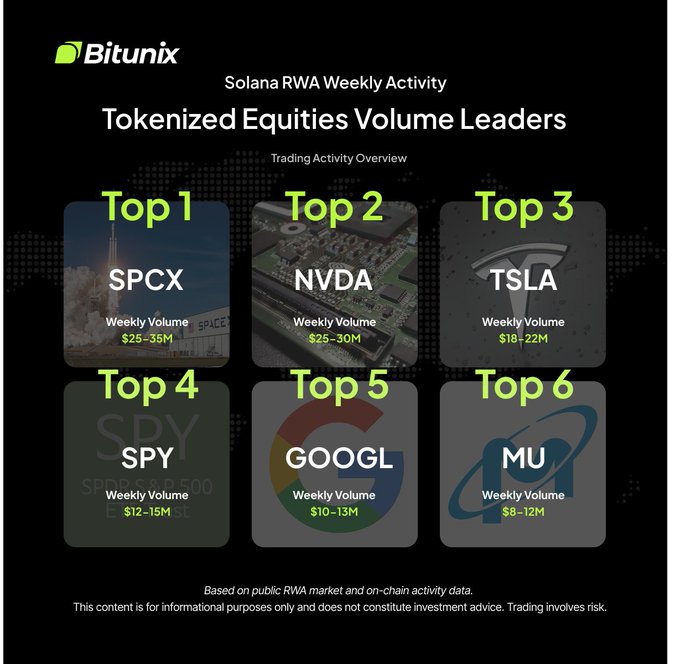 This infographic from Bitunix titled "Solana RWA Weekly Activity: Tokenized Equities Volume Leaders" displays the top 6 tokenized equities by weekly trading volume, with SPCX leading at $25-35M, followed by NVDA ($25-30M), TSLA ($18-22M), SPY ($12-15M), GOOGL ($10-13M), and MU ($8-12M)—showcasing where Solana-based on-chain trading activity is concentrating across space, AI, and major tech sectors, aligning with Bitunix's promotion of their Ultra Trading platform.
