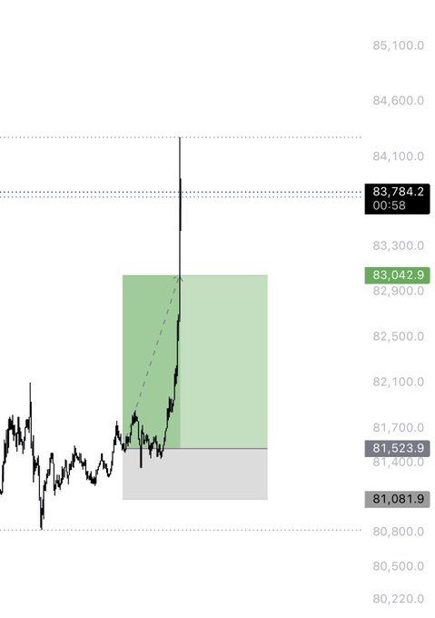 A financial chart showing price movement with values around 80,220 to 85,100, highlighting levels at 83,784.2, 83,042.9, 81,523.9, and 81,081.9.