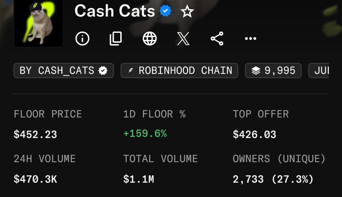 A screenshot from the Cash Cats NFT collection on Robinhood Chain shows a floor price of $452.23, with a massive +159.6% increase in the last day and a 24-hour volume of $470.3K. This dramatic price surge directly relates to the poster's regret over selling their Cash Cats NFT for just $50, as the collection's value has skyrocketed well above that initial selling price.