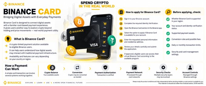 This image is an informational graphic about the Binance Card, a crypto-linked Visa payment card that allows users to spend digital assets in the real world. It features a smartphone displaying the Binance app alongside a physical Visa card, with sections explaining "What is Binance Card?", a step-by-step "How to apply for Binance Card?" guide, "Before applying, check" requirements, and a "How a Payment Can Work" flow showing the process from crypto balance to account control.

The graphic directly illustrates the accompanying post's message about Binance Card bridging digital assets with familiar card-based payments, providing real-world payment utility beyond trading.