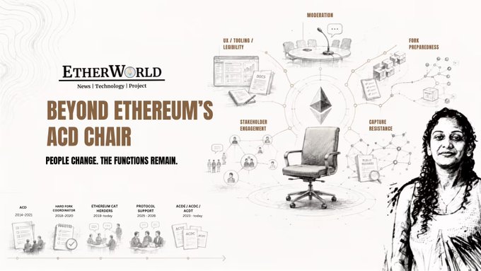 An infographic titled 'EtherWorld: Beyond Ethereum's ACD Chair' with the tagline 'People change. The functions remain,' illustrating Ethereum governance concepts including moderation, fork preparedness, capture resistance, stakeholder engagement, and UX tooling, alongside a sketched portrait of a woman.