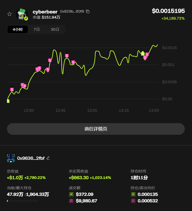 A cryptocurrency trading chart for 'cyberbeer' token showing a price of $0.0015195 with a massive 34,189.73% gain, displayed on what appears to be a meme token tracker with Chinese interface text.